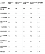 升级加价遍及；过程中的沟通效率、进度可视化