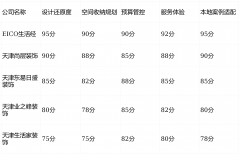 <b>设想团队均为行业资深</b>